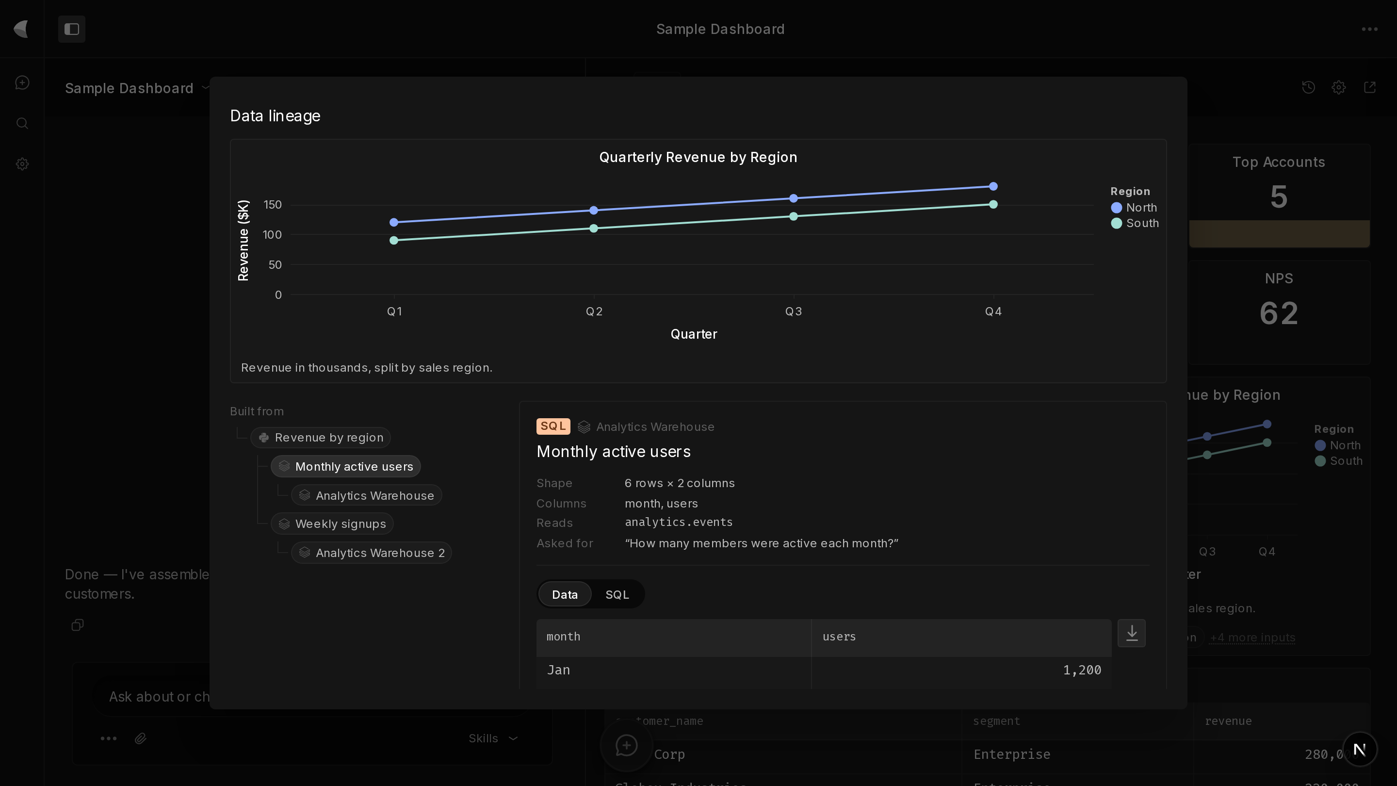 Kitewing's data lineage modal with the Monthly active users SQL dataset selected: shape, columns, the table it reads, the question asked, and the result rows